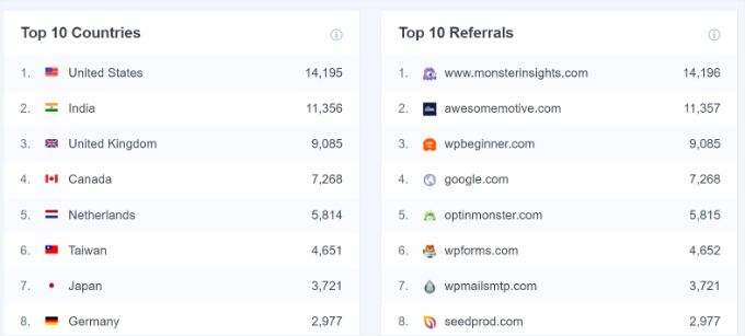 Top countries and referrals report