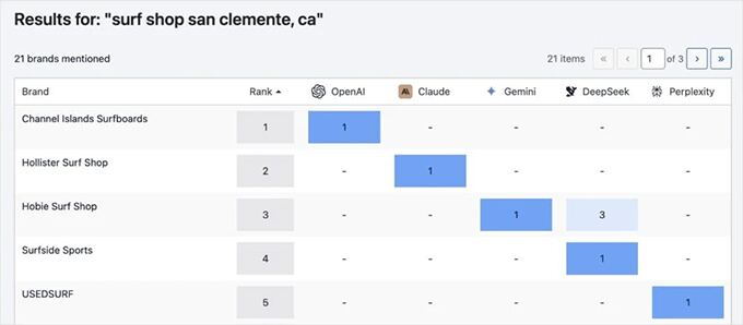 AI mentions for keywords on different AI platforms
