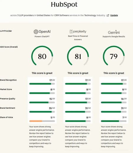 HubSpot’s AI Search Grader helps businesses benchmark their performance in AEO vs. GEO.