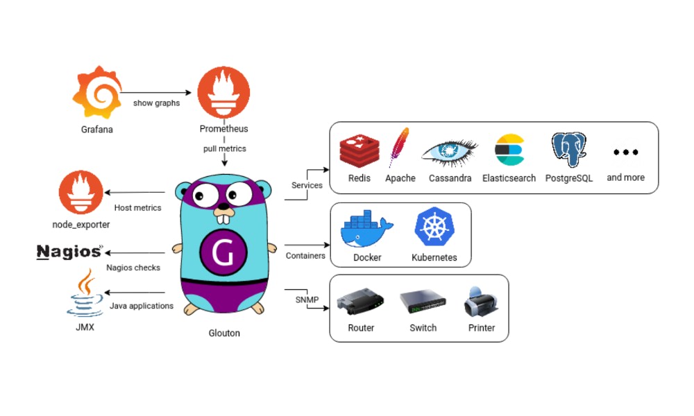 Glouton server monitoring agent dashboard