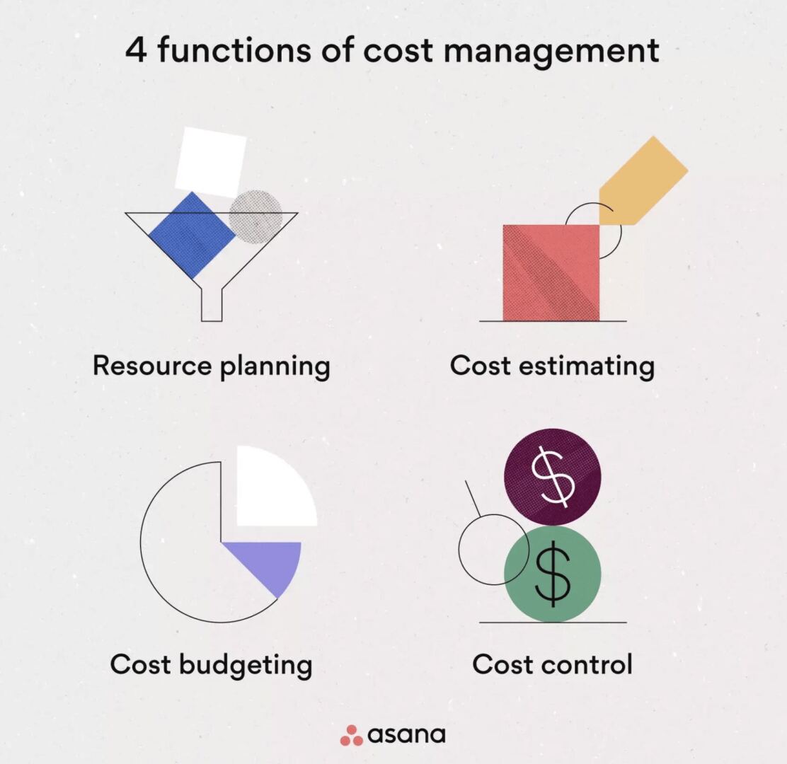 Process cost management