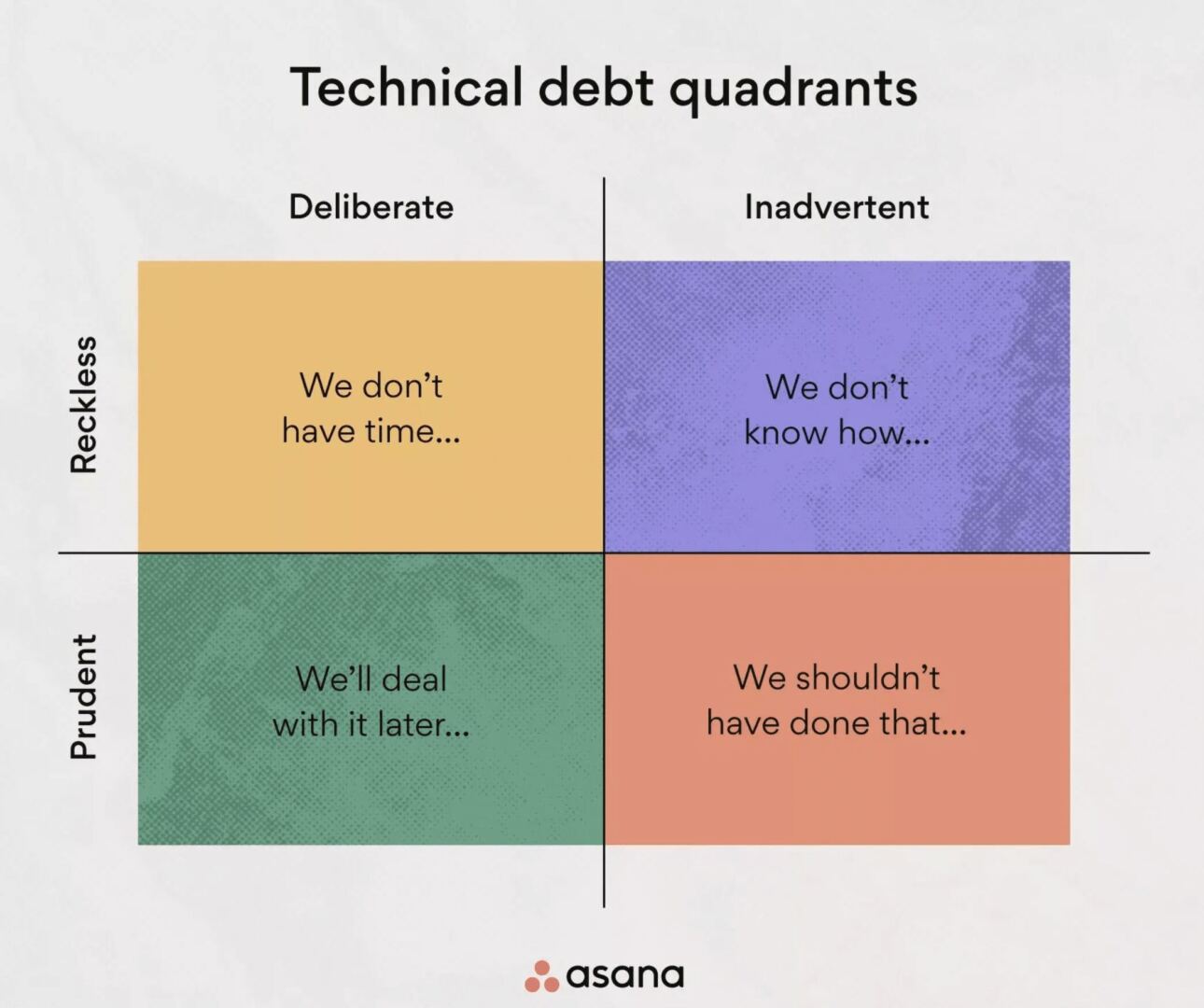 Technical debt quadrants