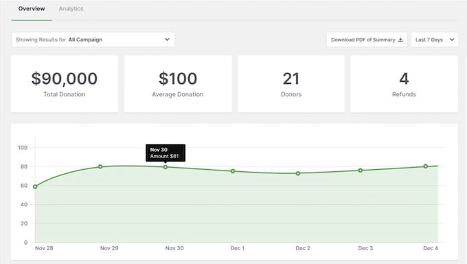 Tracking your donations in the WordPress dashboard