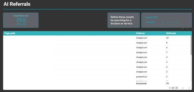 Screenshot from writer’s Looker Studio dashboards shows how you can track AI referrals, which is an answer engine optimization trend.