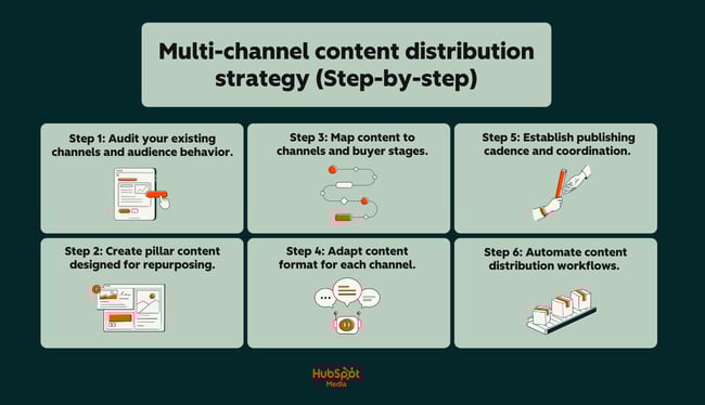 a hubspot-branded graphic outlining and explaining a step-by-step framework for multi-channel content distribution