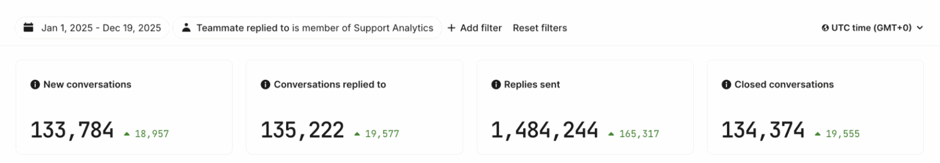 Kinsta support conversations in 2025 statistic.