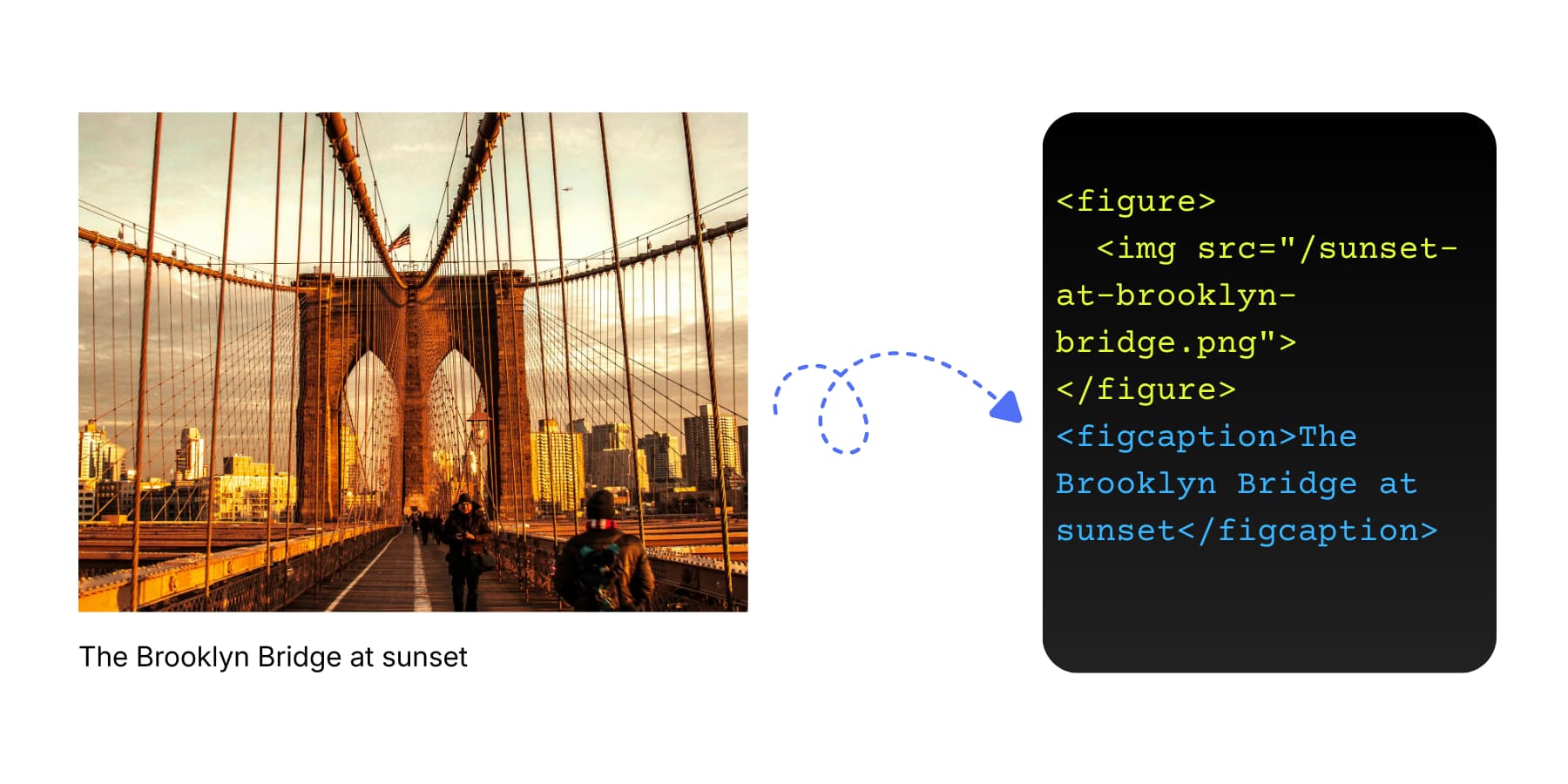 A visual representation of using the figcaption wrapper to add captions for an image