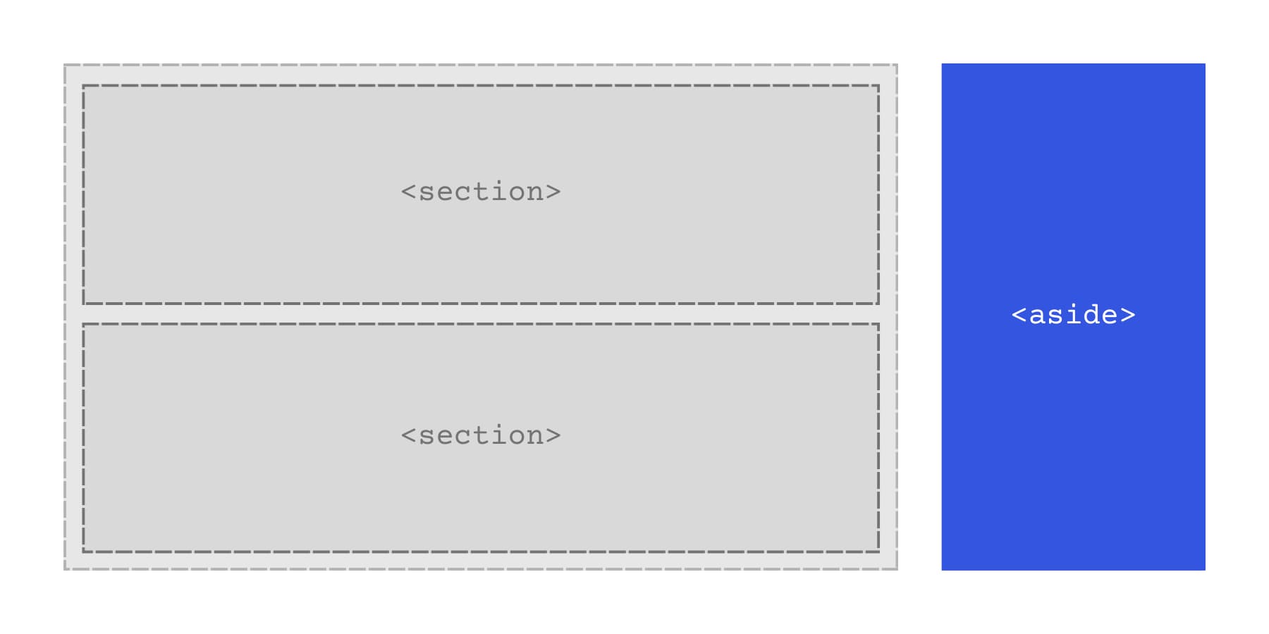 A visual representation of what aside is in a typical website design