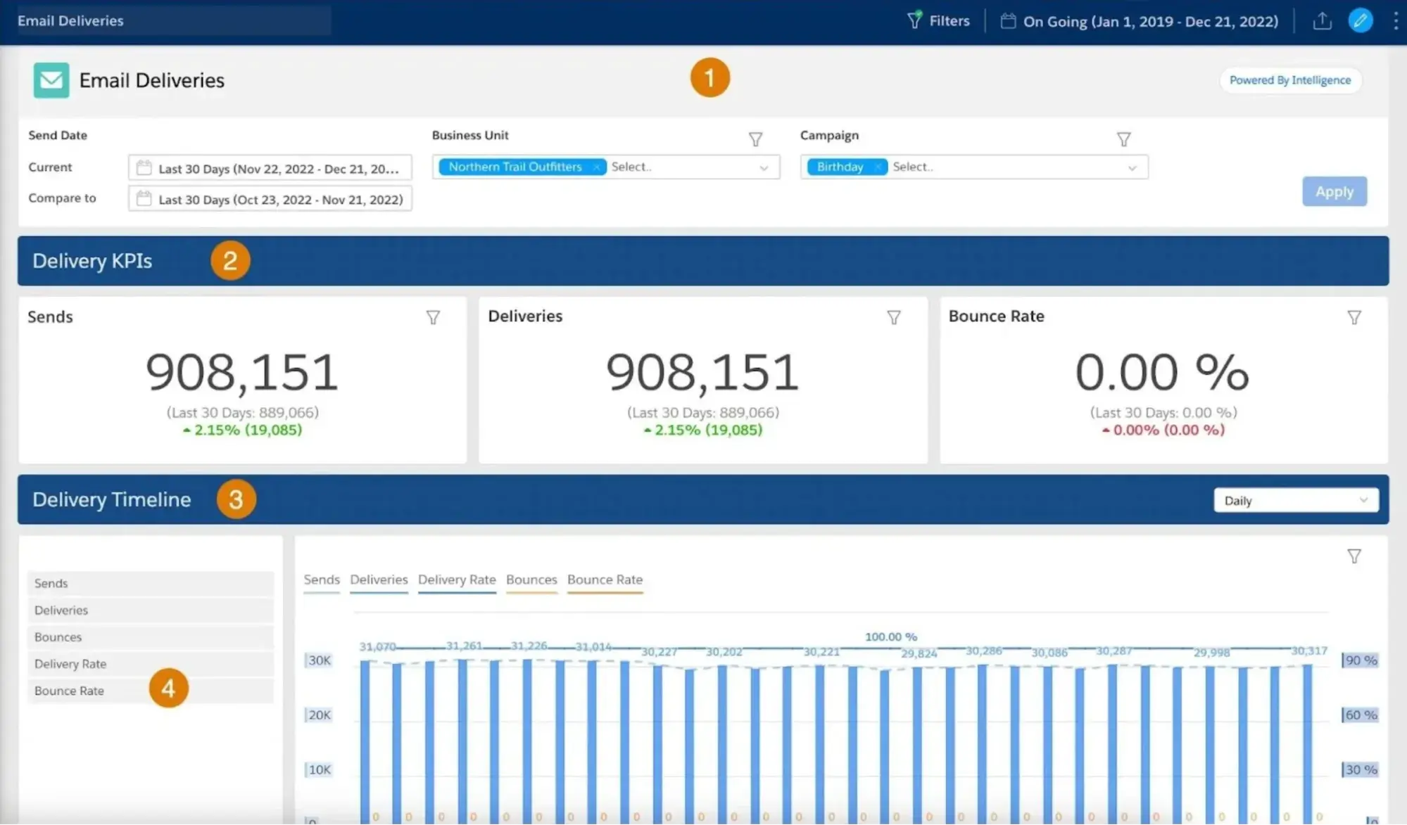 a screenshot of salesforce marketing cloud’s email marketing reporting dashboard