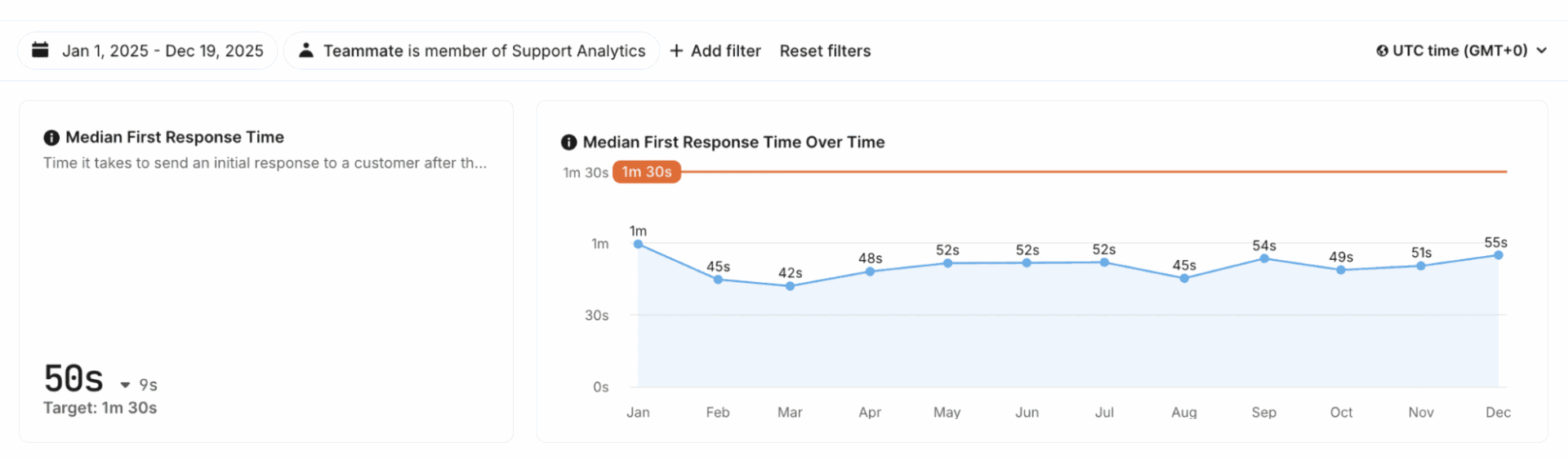 Median first response time.