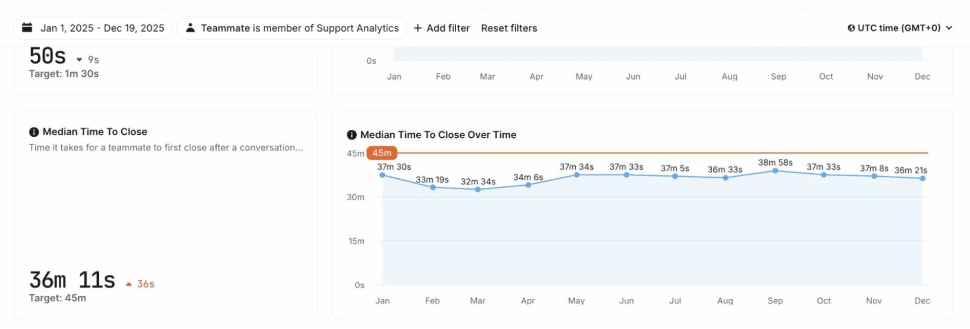 Median time to close metric.