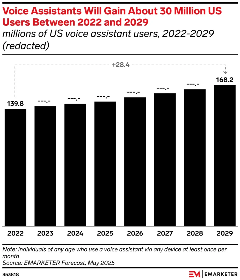 voice search optimization, graph showing predicted voice assistant user growth in the us