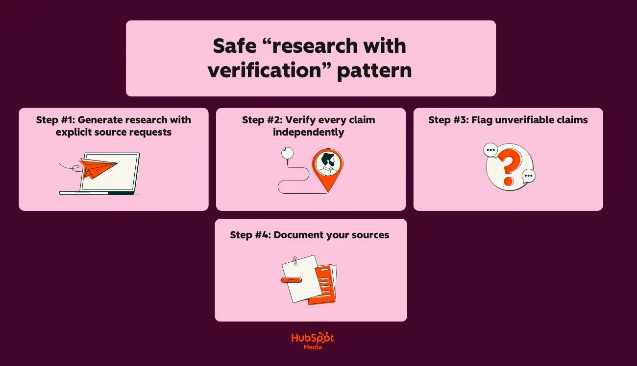 a hubspot-branded graphic detailing a safe “research with verification” pattern for seo research with claude or chatgpt