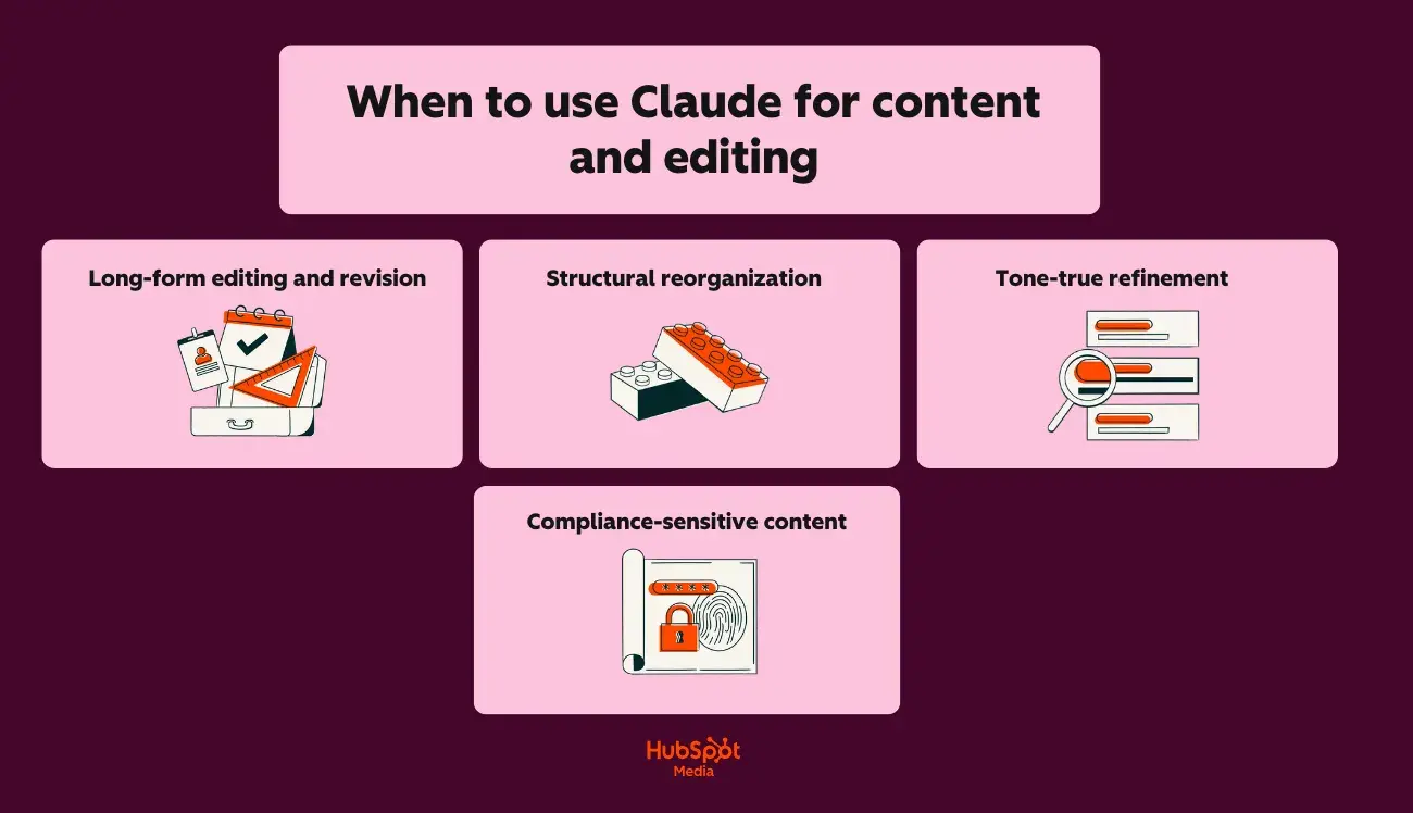 a hubspot-branded graphic showcasing when to use claude for content and editing