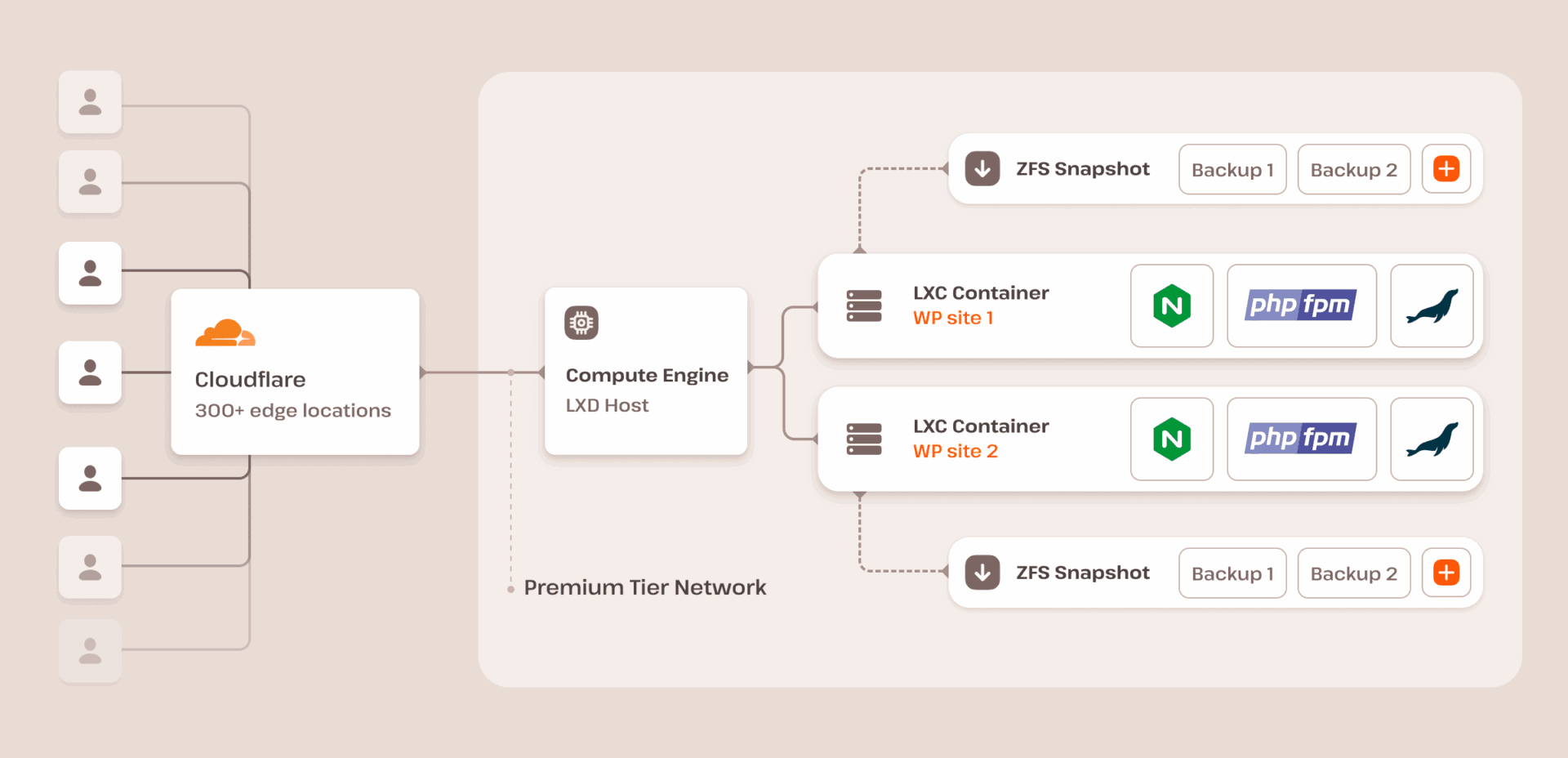 Kinsta's WordPress hosting architecture.