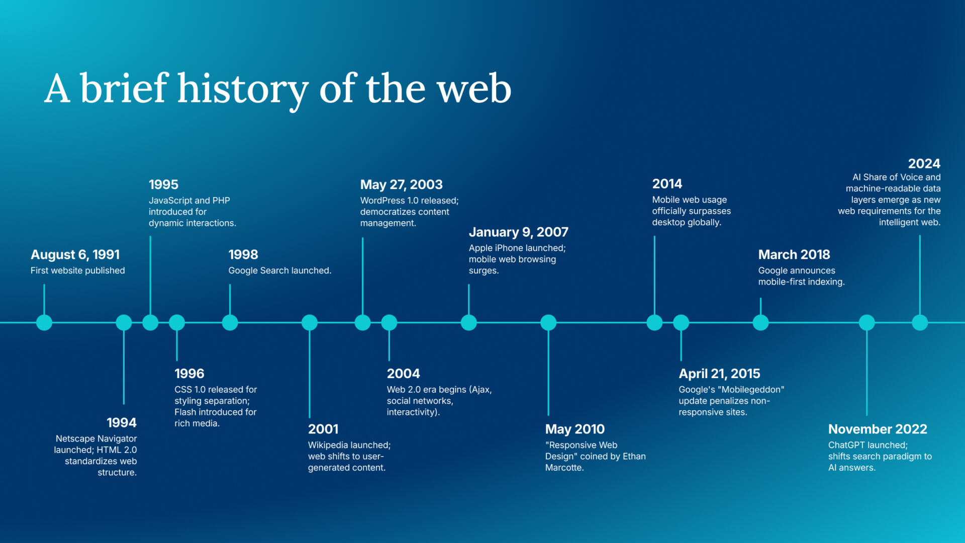 August 6, 1991: First website published (Tim Berners-Lee).
1994: Netscape Navigator launched; HTML 2.0 standardizes web structure.
1995: JavaScript and PHP introduced for dynamic interactions.
1996: CSS 1.0 released for styling separation; Flash introduced for rich media.
1998: Google Search launched.
2001: Wikipedia launched; web shifts to user-generated content.
May 27, 2003: WordPress®¹ 1.0 released; democratizes content management.
2004: Web 2.0 era begins (Ajax, social networks, interactivity).
January 9, 2007: Apple iPhone launched; mobile web browsing surges.
May 2010: 