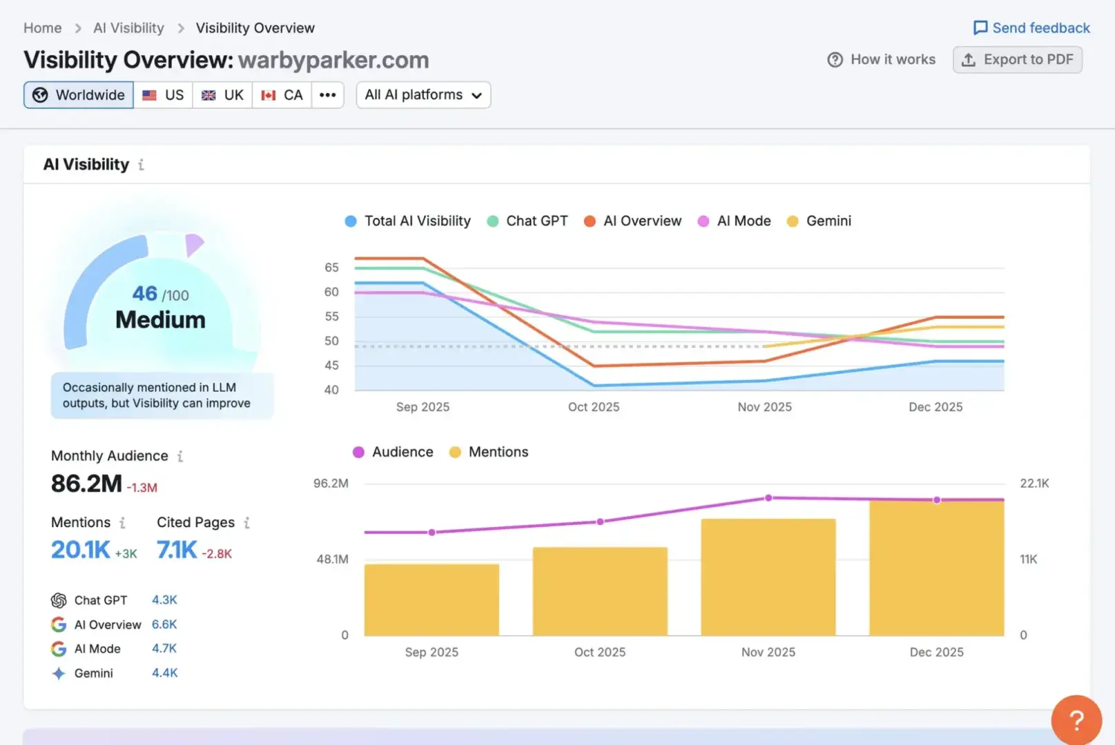 screenshot from semrush’s ai visibility overview.
