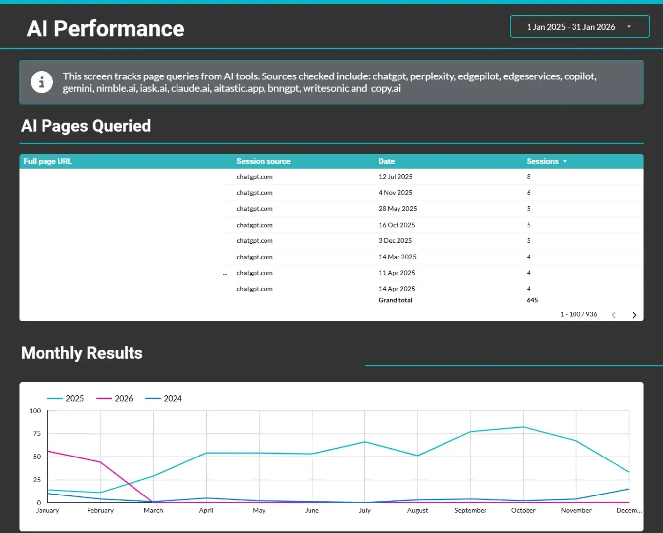 screenshot from my looker studio report showing how i track visits from ai citations
