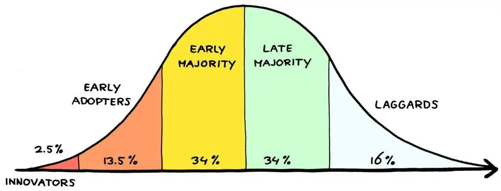 diffusion of innovation curve showing five adoption groups: innovators 2.5%, early adopters 13.5%, early majority 34%, late majority 34%, and laggards 16%