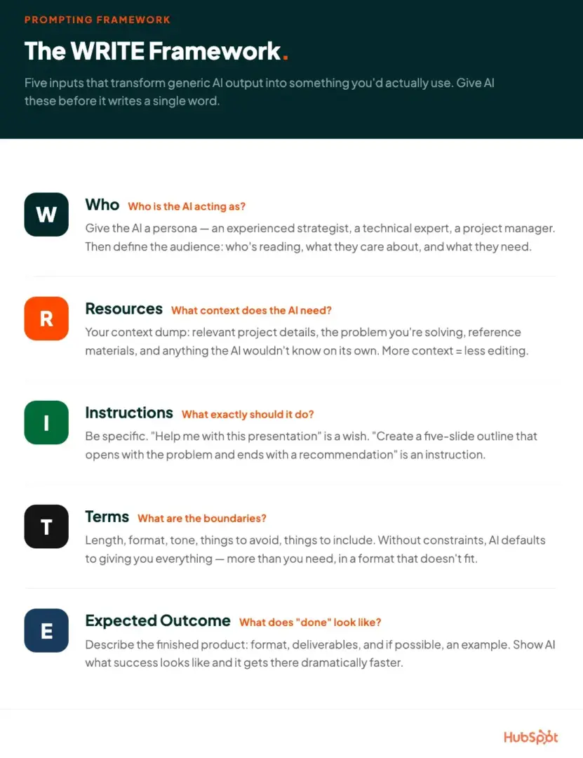 the write framework for ai prompting with five components: who (persona), resources (context), instructions (task), terms (boundaries), and expected outcome (deliverables)