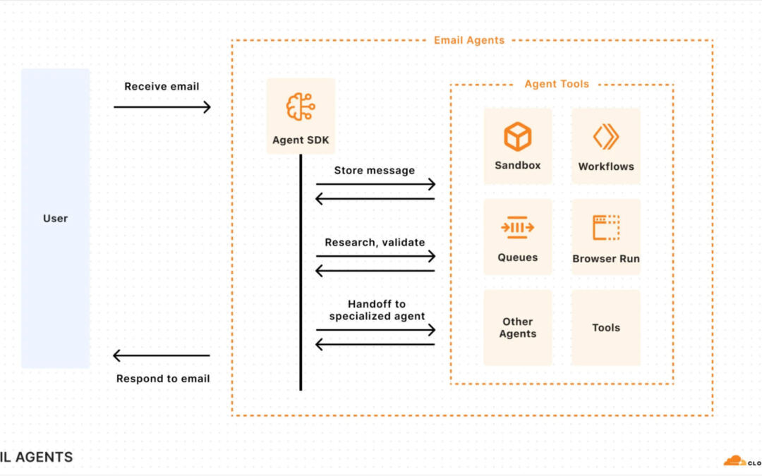 Cloudflare Needs Electronic mail to Be a Local Interface for Brokers