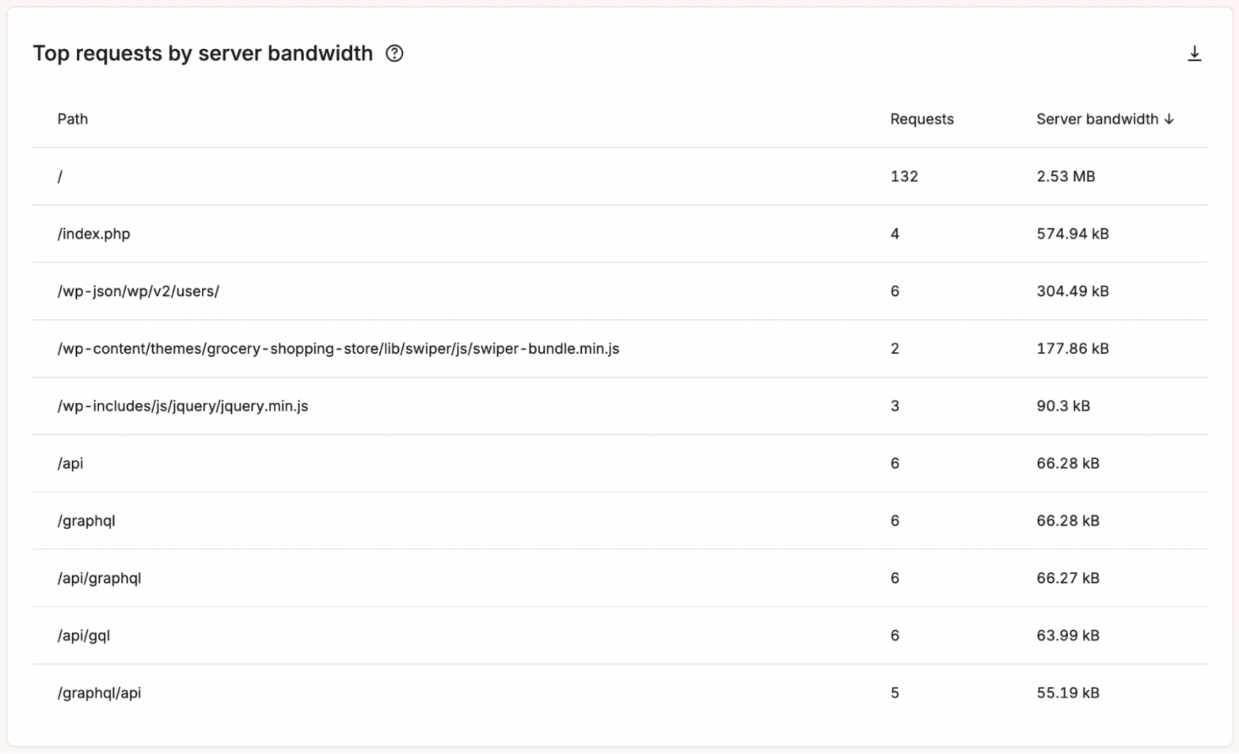 database usage patterns
