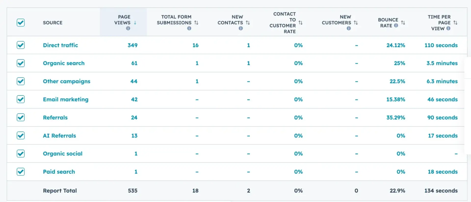 is killing website traffic; ai referrals as traffic source in hubspot