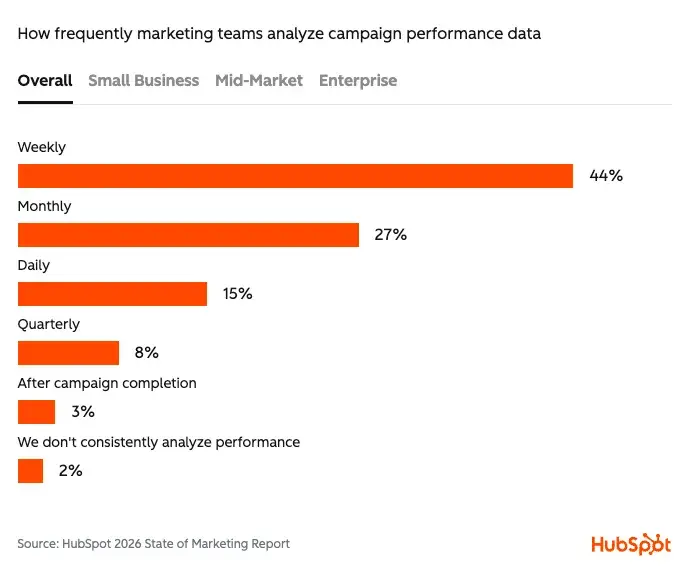 marketing forecast: how frequently teams analyze campaign performance 44% weekly, 27% monthly, 15% daily, 8% quarterly