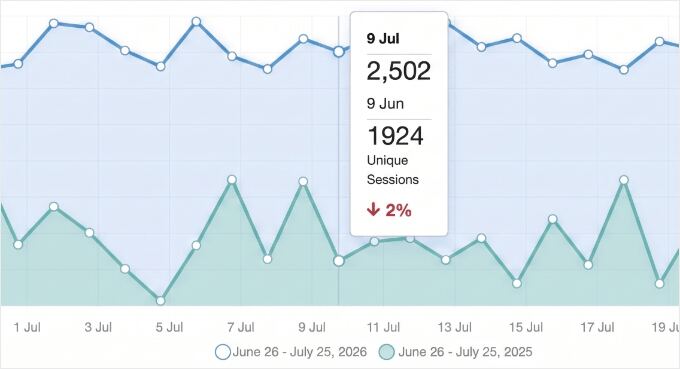 MonsterInsights Report With Dates Compared