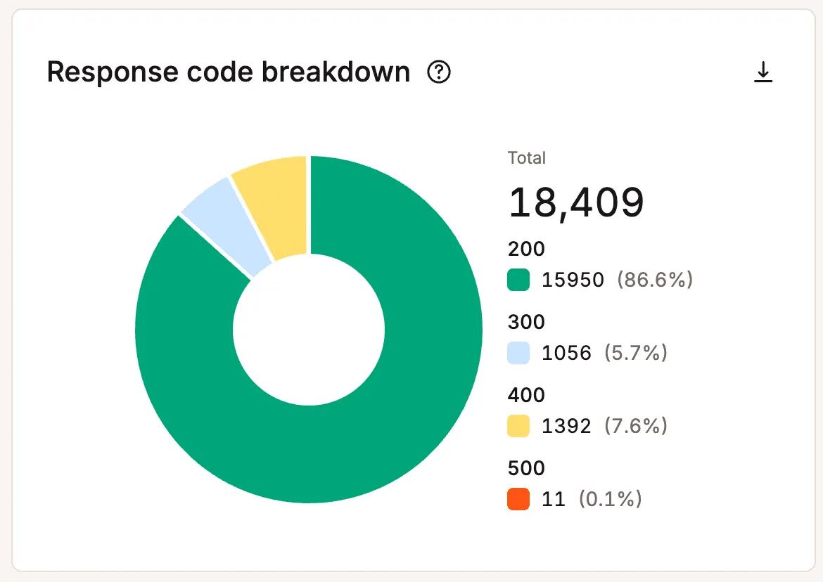response code breakdown