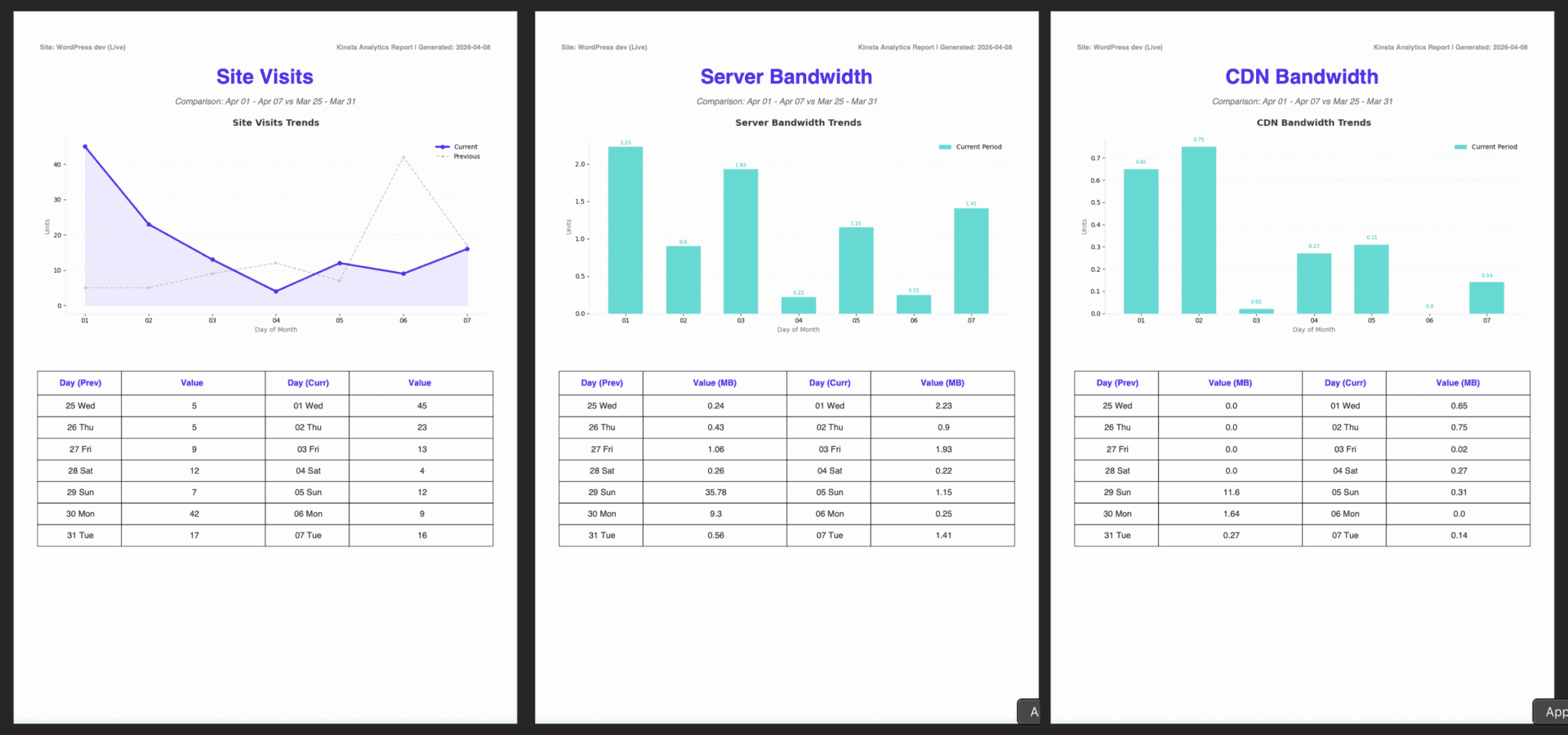 Preview of the automated report generated with GitHub Actions and the Kinsta API.