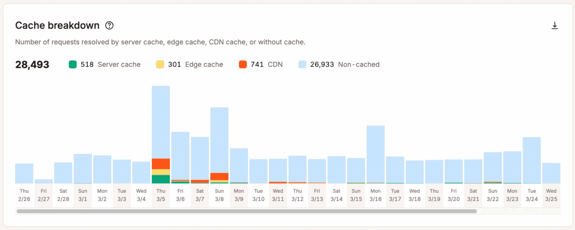 cache breakdown