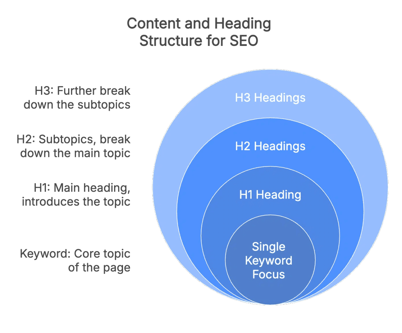 Content heading structure