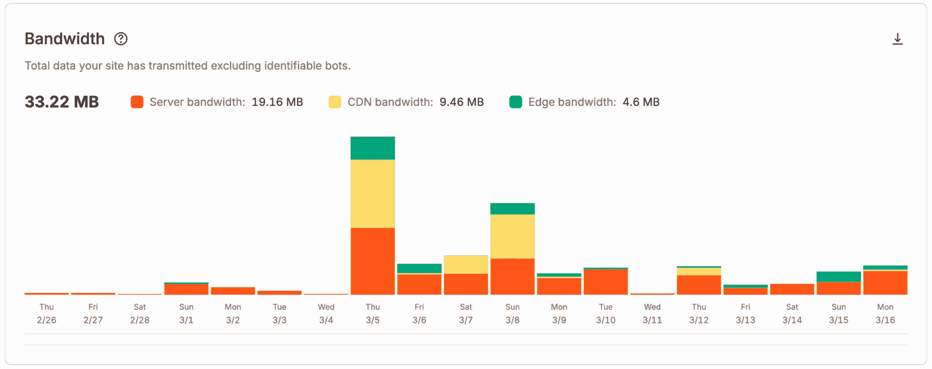 MyKinsta analytics bandwidth