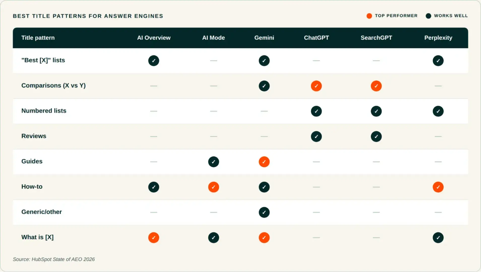Best title patterns for answer engines chart showing performance of What is, comparisons, how-to, and Best X formats across AI platforms