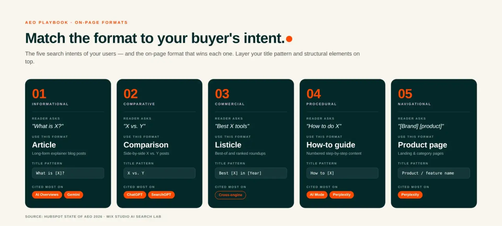 Five content format cards showing informational articles, comparative posts, commercial listicles, procedural how-to guides, and navigational product pages with their typical reader questions and title patterns