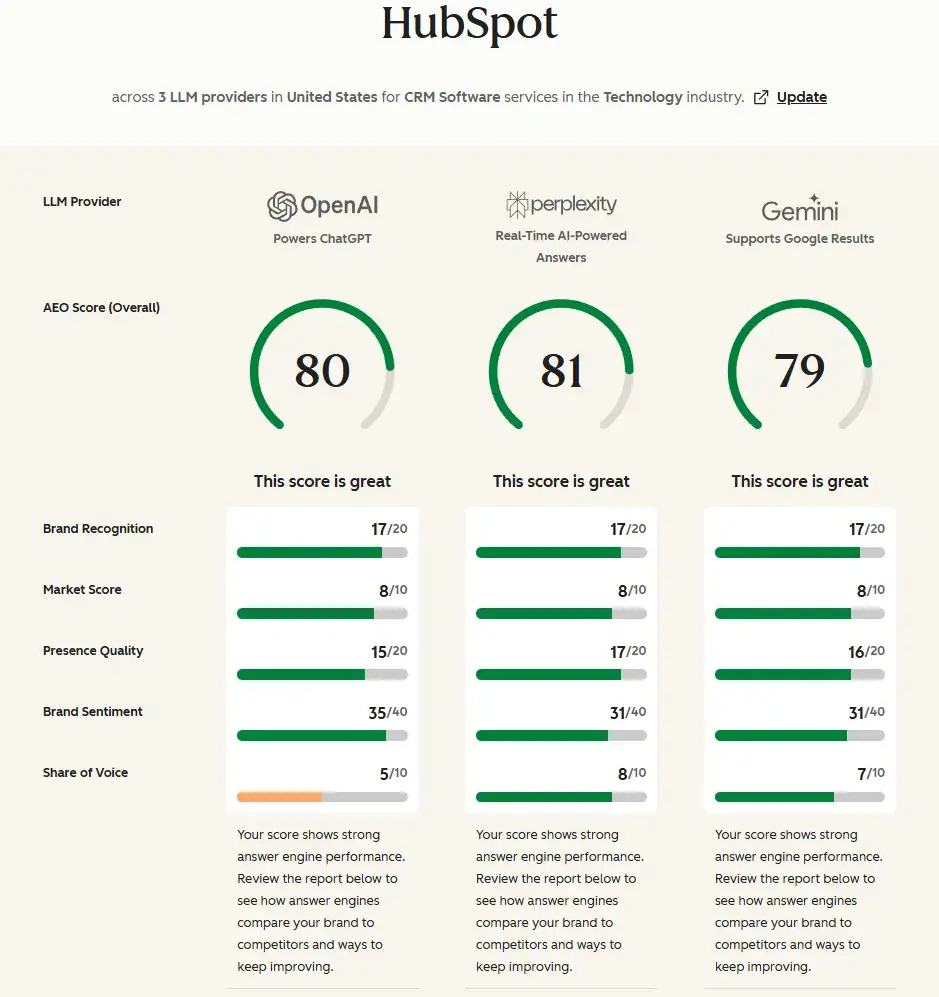 profound vs bluefish ai for aeo: screenshot of hubspot’s aeo search grader.