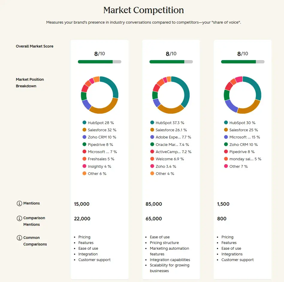screenshot of hubspot’s aeo grader, which is an alternative to profound vs bluefish ai for aeo.