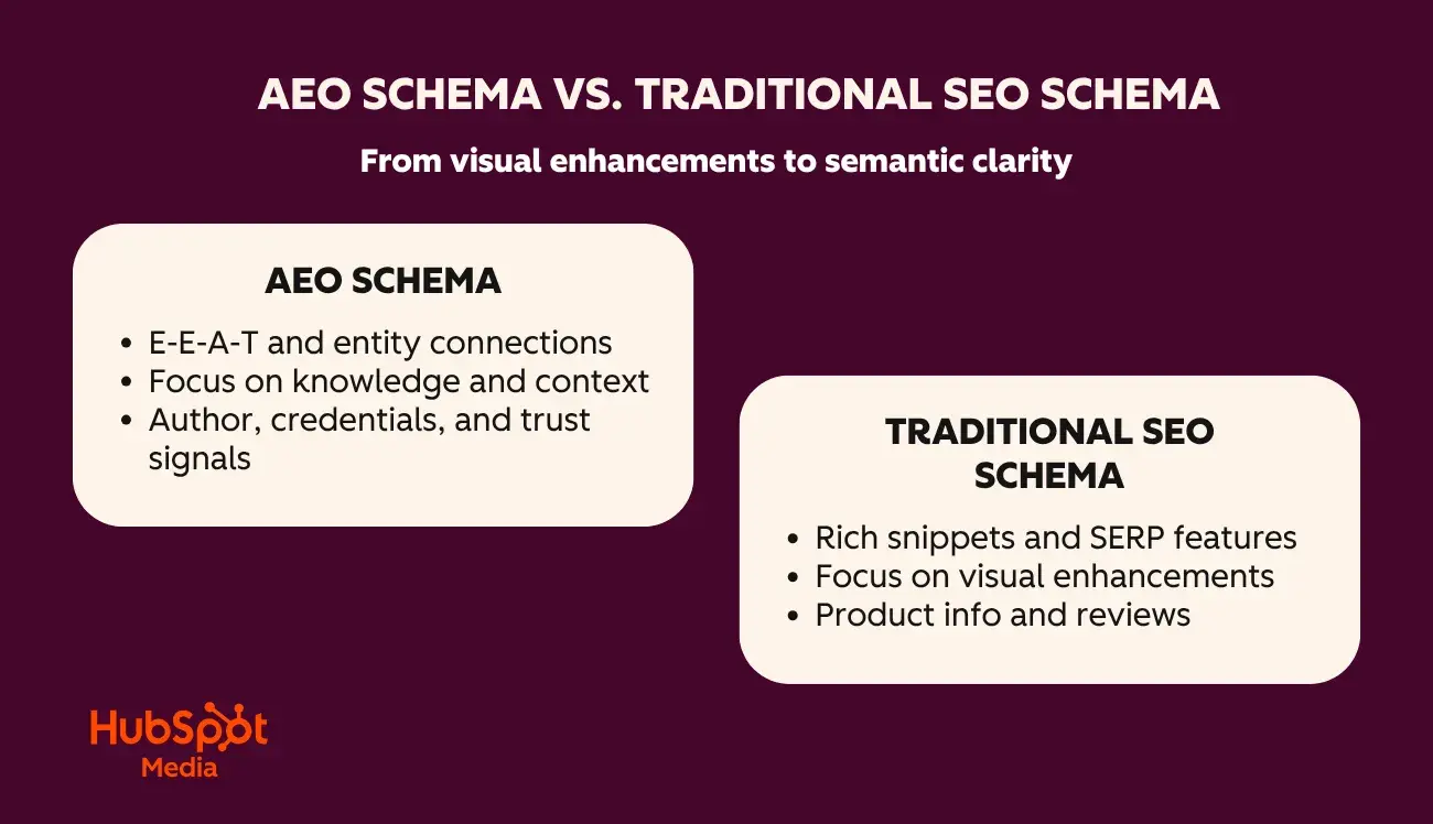 schema markup aeo versus traditional schema markup for seo