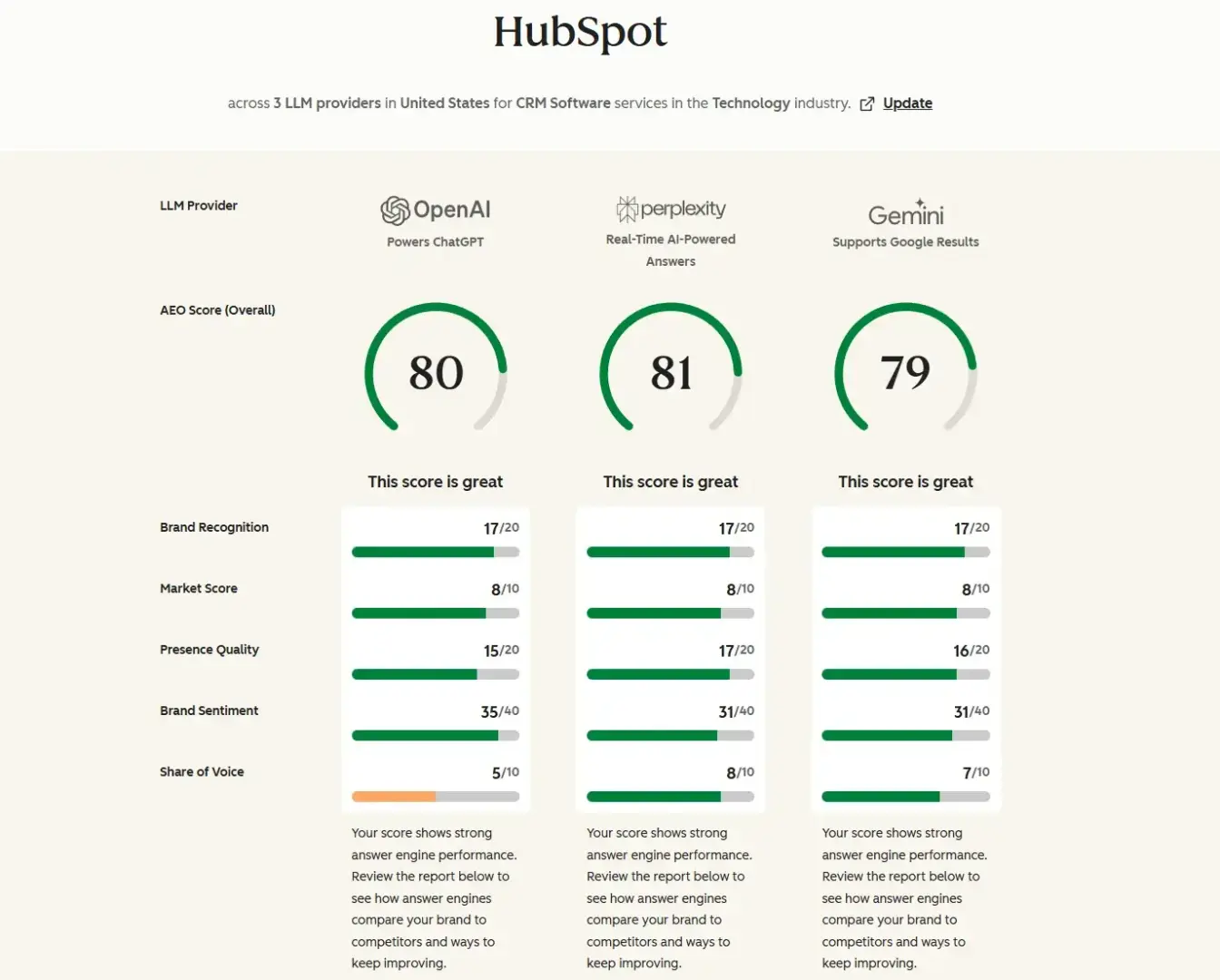 schema markup aeo, hubspot’s aeo grader