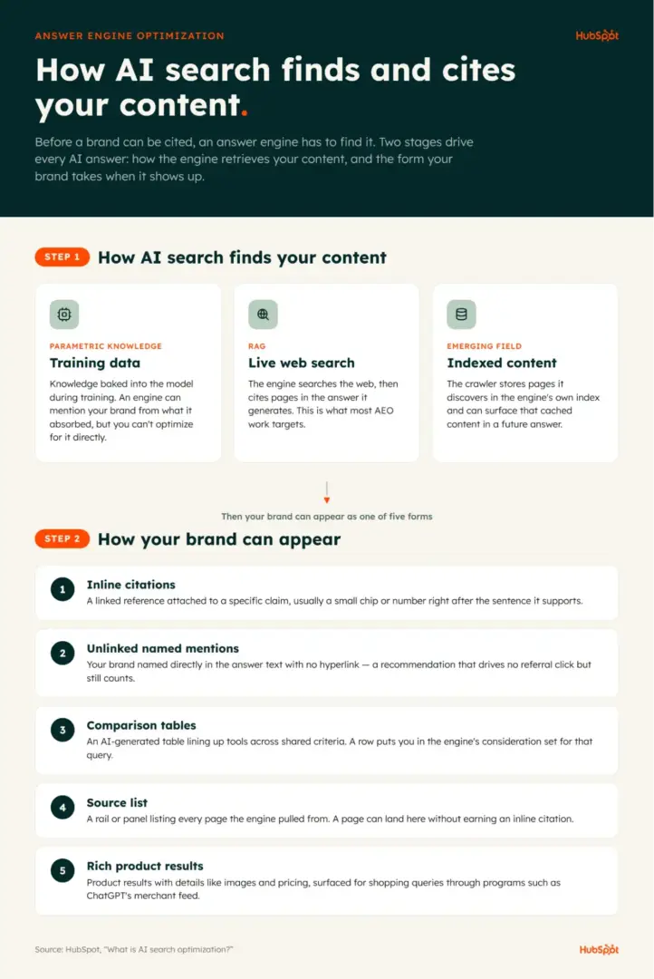Infographic showing how AI search finds content through parametric knowledge, RAG, and indexed content, and five ways brands appear in answers