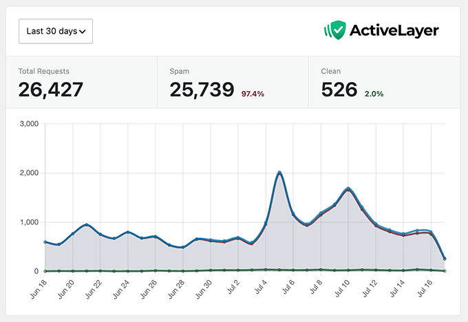 ActiveLayer Spam Stats Screenshot for WPBeginner