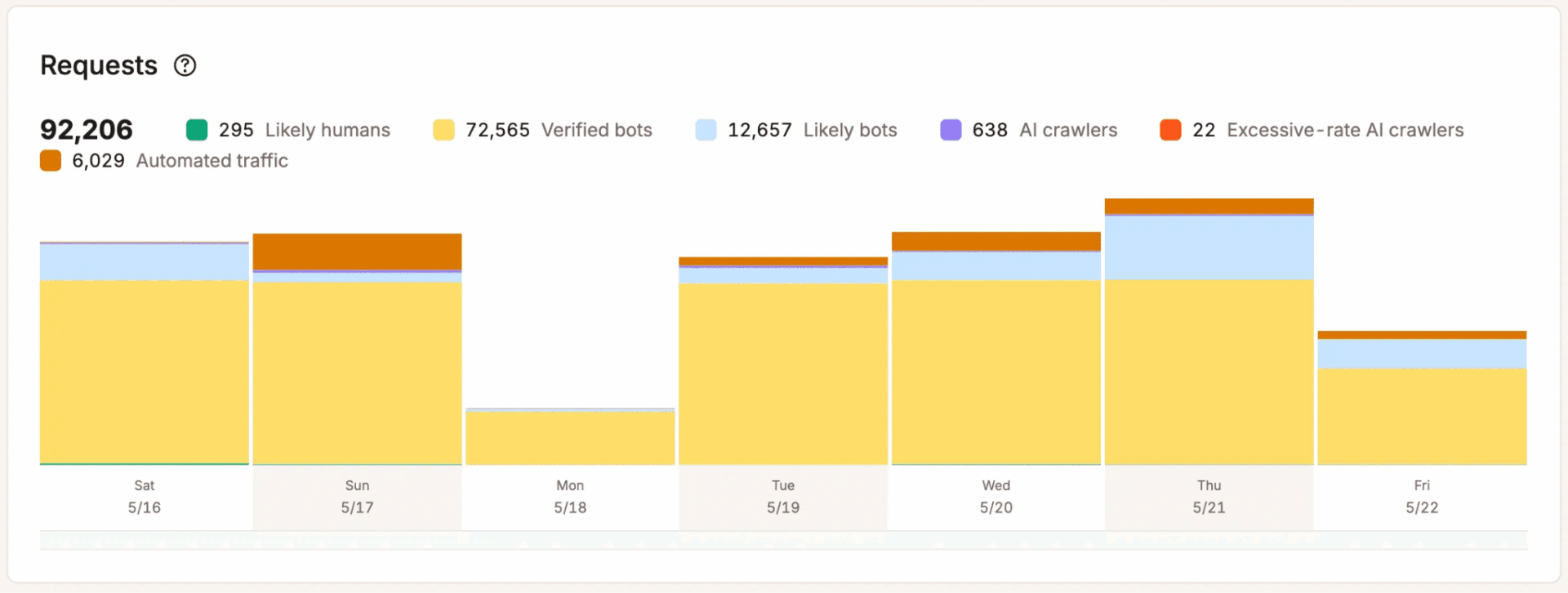 Kinsta bot requests chart