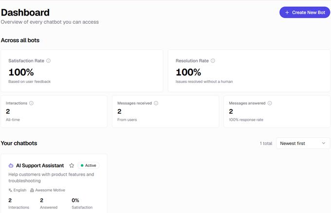 Dashboard of chatbots with stats: Satisfaction 100%, Resolution 100%, Interactions 2, Messages received 2, Messages answered 2; AI Support Assistant active