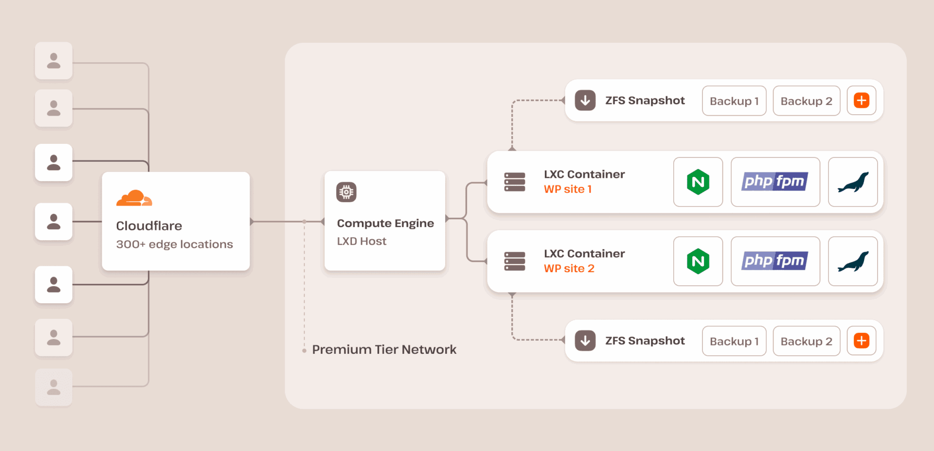 Kinsta's WordPress hosting architecture