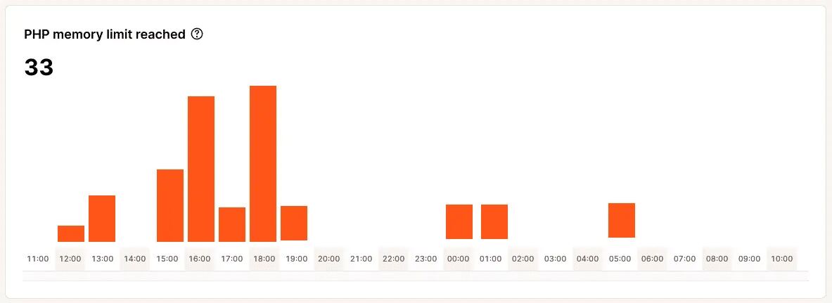 The PHP Memory analytics chart within MyKinsta.