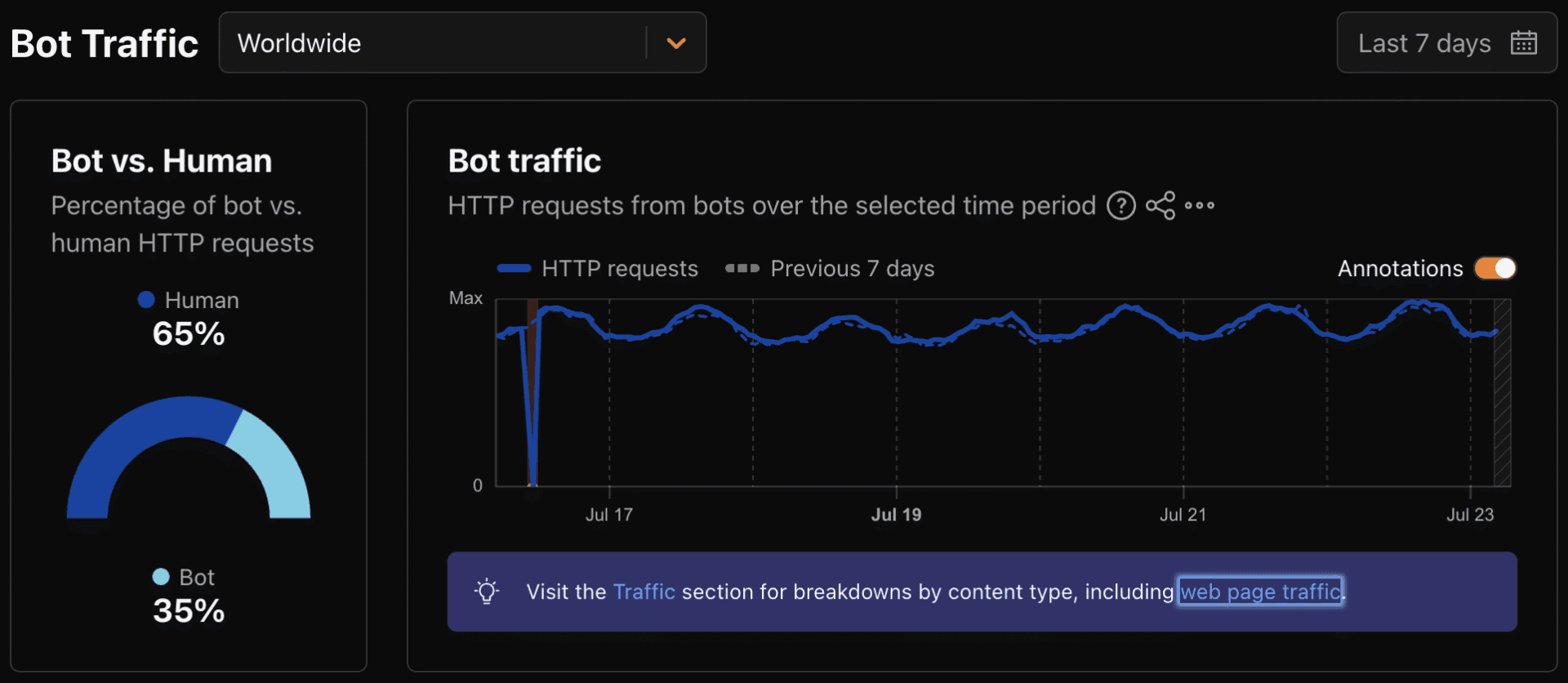 Percentage of bot vs. human HTTP requests