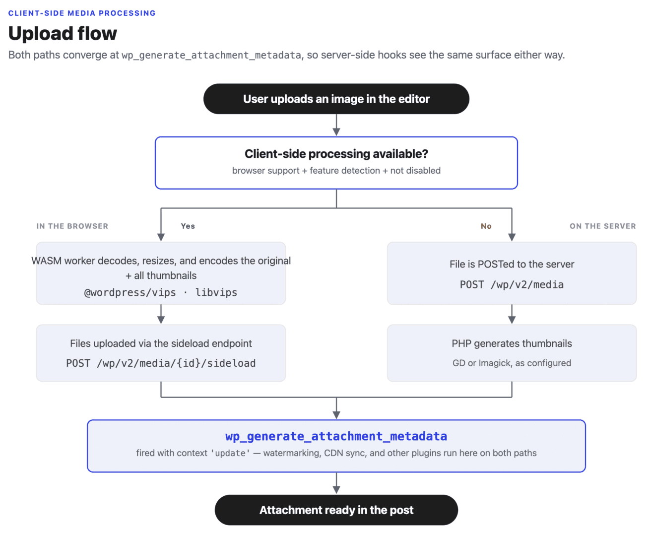 Client-Side Media Processing upload flow diagram