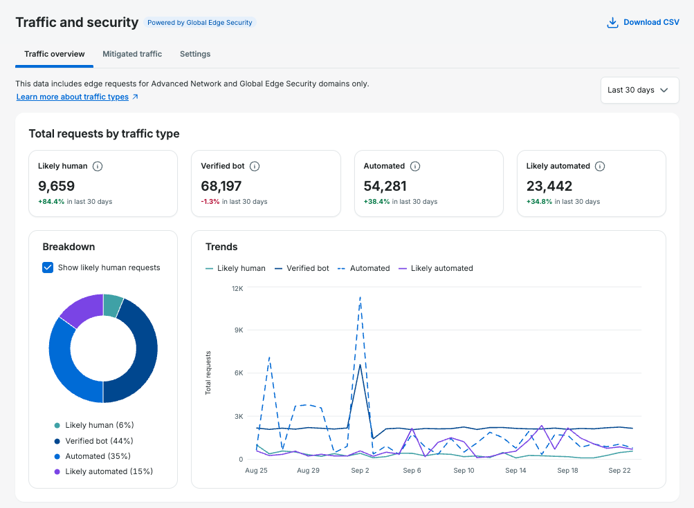 A view from WP Engine's Global Edge Security showing how the product separates traffic by type