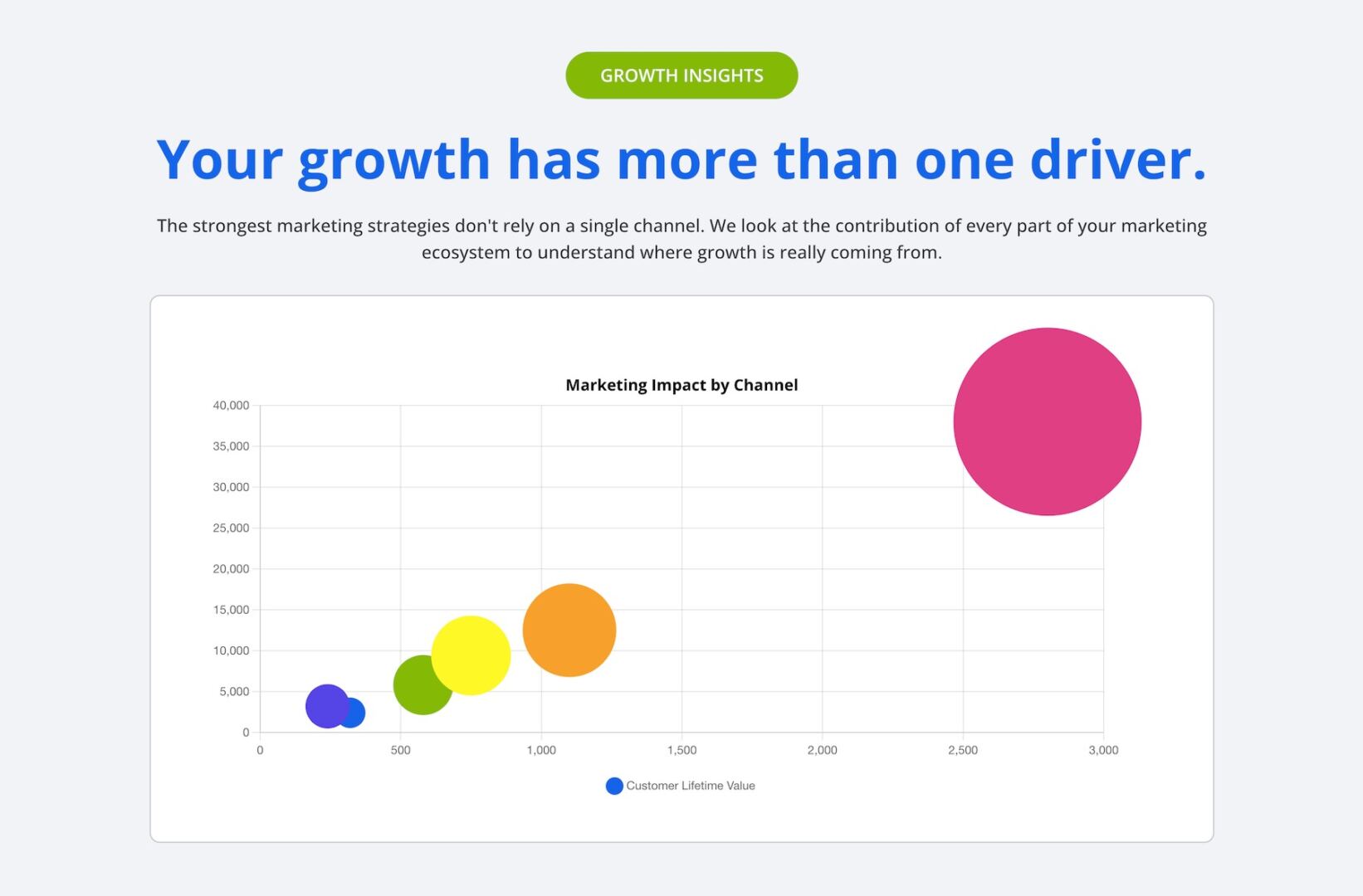 Bubble chart type in the Divi 5 Charts Module